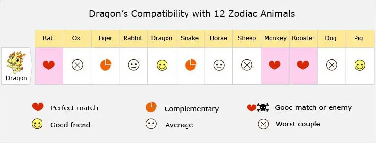 Dragon''s Compatibility with 12 Zodiac Animals