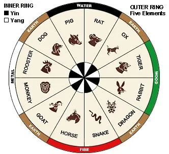 Chinese Zodiac Chart